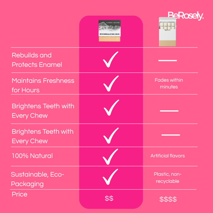 RoselyFresh™ - Remineralizing Gum